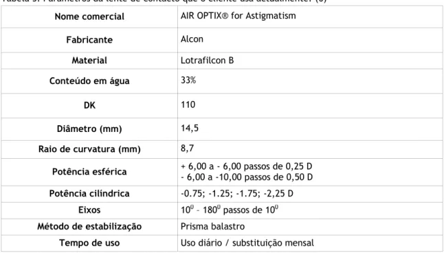Tabela 3. Parâmetros da lente de contacto que o cliente usa actualmente. (6)  Nome comercial  AIR OPTIX® for Astigmatism
