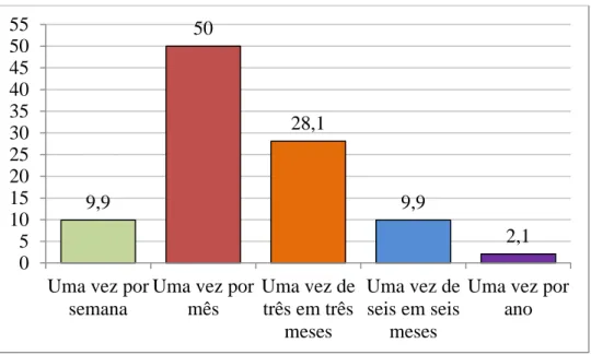 Gráfico 7.5. Em média, com que frequência costumas comprar vestuário e calçado? (%) 