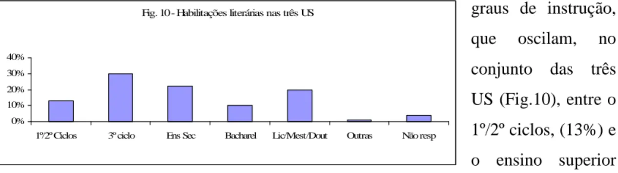 Fig. 10 - Habilitações literárias nas três US  0%10%20%30%40%