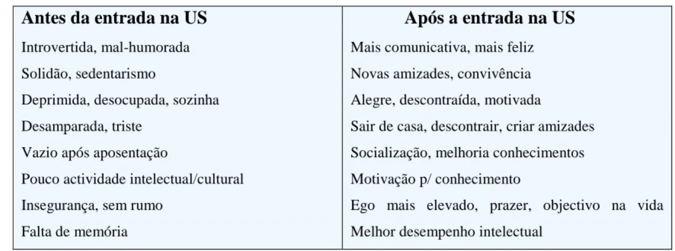 Tabela 5 – Alterações com a entrada na US 