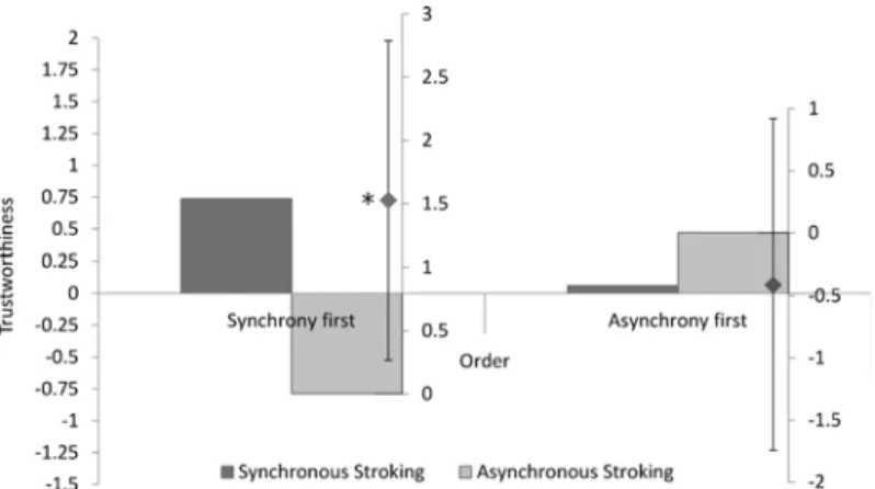 Fig 4. Means and differences of Trustworthiness recognition according to type of stroking (synchrony vs asynchrony) and order (Synchrony first vs Asynchrony first)