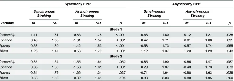 Table 1. Illusion Measures results according to the type of stroking (Synchrony vs Asynchrony) and order (Synchrony First/ Asynchrony First) in Studies 1 and 2.