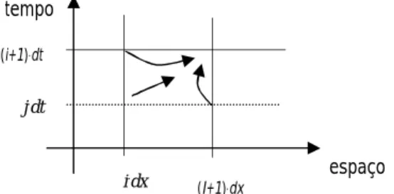 Figura 8 – Discretização do contínuo espaço tempo 