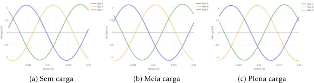 Figura 5.8: Tensões elétricas do motor com todas as cargas com um rolamento avariado (defeito de 2 mm)