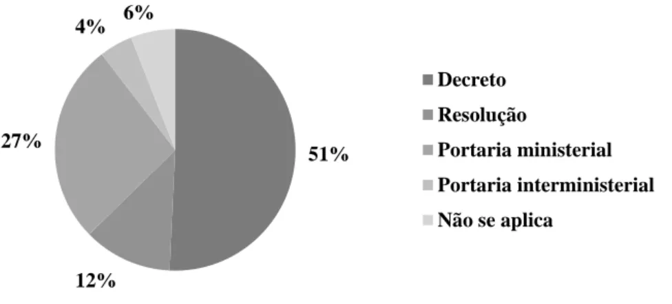 Gráfico 1. Frequência de uso de atos convocatórios em conferências. Fonte: IPEA, 2013