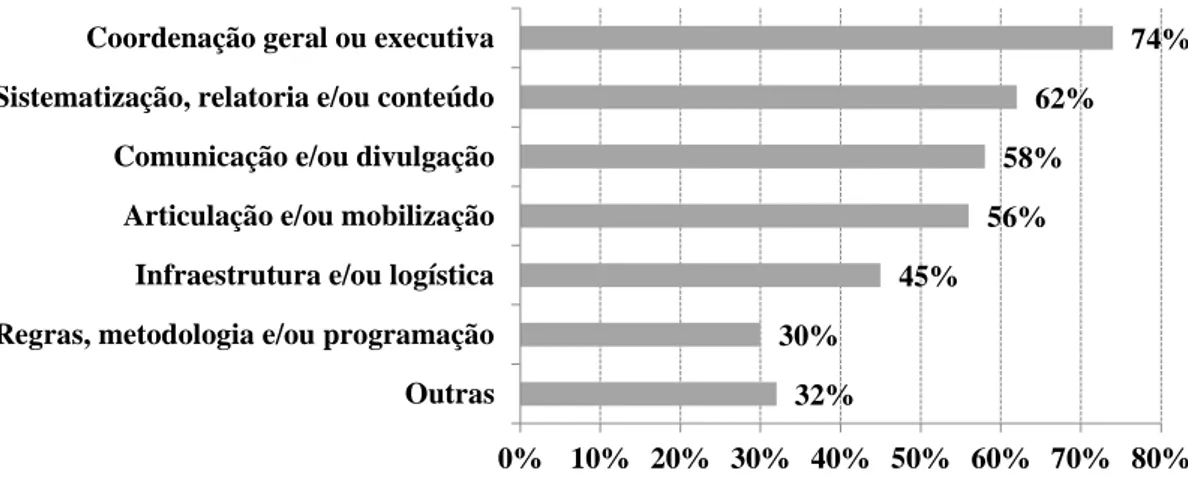 Gráfico 2. Subcomissões de comissões organizadoras em conferências. Fonte: IPEA, 2013