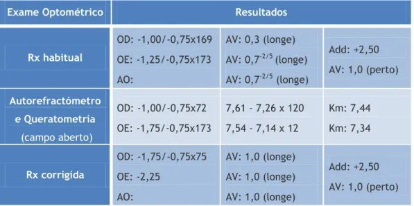 Tabela 1: Resultados dos exames optométricos. 