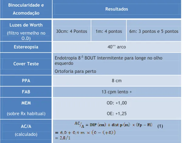 Tabela 6: Resultados obtidos na avaliação da binocularidade e acomodação (1ª avaliação)