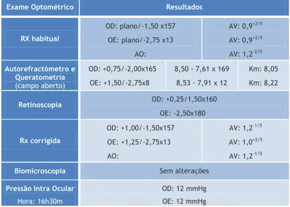 Tabela 8: Resultados obtidos no exame optométrico depois do Treino Visual (2ª avaliação)
