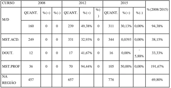 Tabela II - Análise Geocapes da Região Nordeste.  CURSO  2008  2012  2015  %(2008/2015)  M/D  QUANT