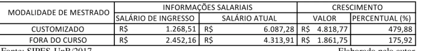 Tabela XII – Resultado do Impacto Financeiro . 