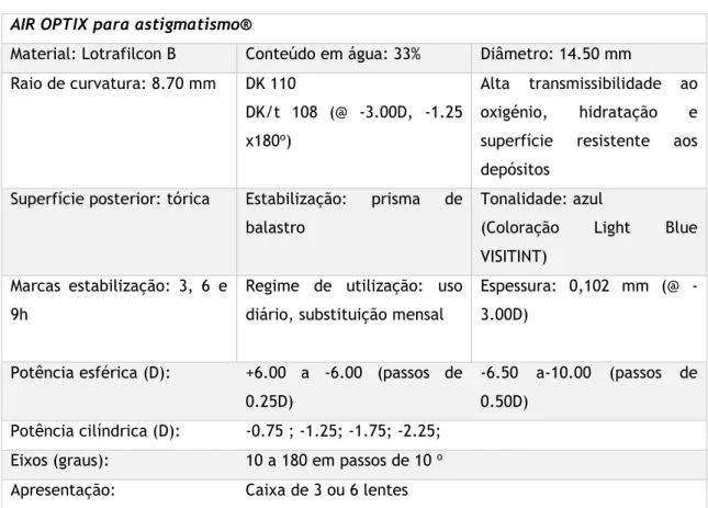 Tabela 4 - Parâmetros da LC Air optix® tórica (24) 