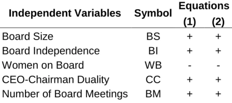 Table I – Expected signals for the Independent Variables 