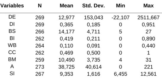 Table II – Descriptive statistics of variables for Portuguese and Spanish companies  