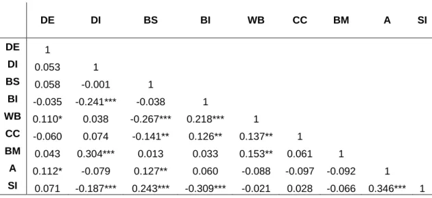 Table III shows the coefficients correlation between the variables in analysis. 