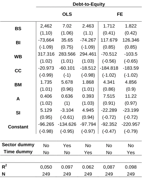Table V – Results of the Regression Model for Debt-to-Equity  Debt-to-Equity  OLS  FE     BS  2,462  7.02  2.463  1.712  1.822  (1,10)  (1.06)  (1.1)  (0.41)  (0.42)  BI  -73,664  35.65  -74.267  117.679  126.346  (-1.09)  (0.75)  (-1.09)  (0.85)  (0.85)  