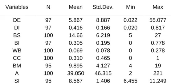 Table VII – Descriptive statistics of variables for PSI 20 companies 