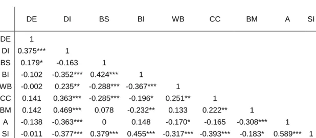 Table IX – Pearson Correlation Matrix for PSI 20 companies 