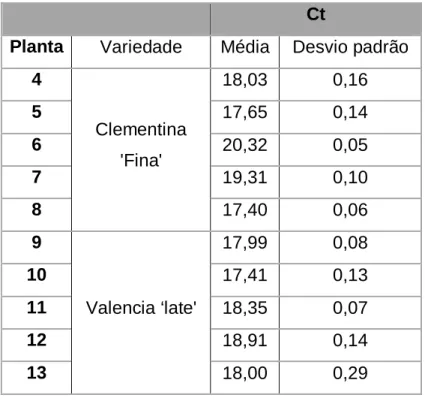 Tabela  3.1:Threshold  cycle  (C t )  obtido  na  amplificação  por  real-time  PCR  do  gene de referência COX