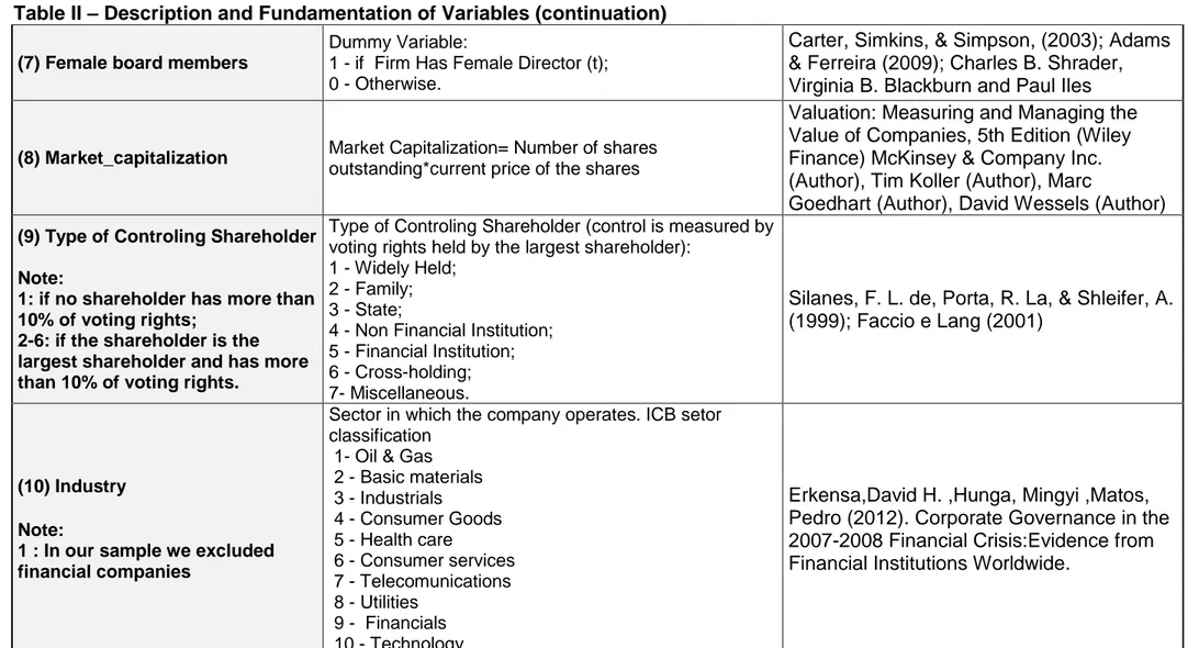 Table II – Description and Fundamentation of Variables (continuation)  (7) Female board members 