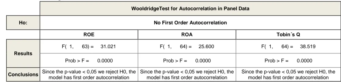 Table IX – Wooldridge Test for Autocorrelation 