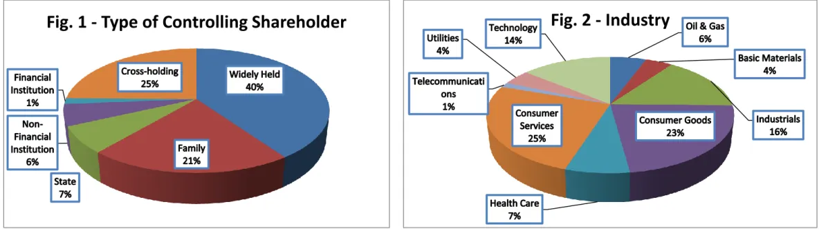 Fig. 1 - Type of Controlling Shareholder  Fig. 2 - Industry 