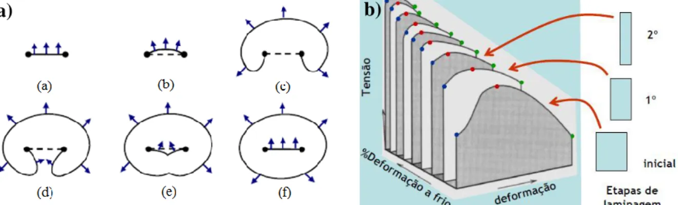 Fig. 7 – a) Esquema representativo das várias etapas da fonte de Frank Read [15]; b) Efeito  da deformação nas propriedades mecânicas de um aço de baixo carbono [13]