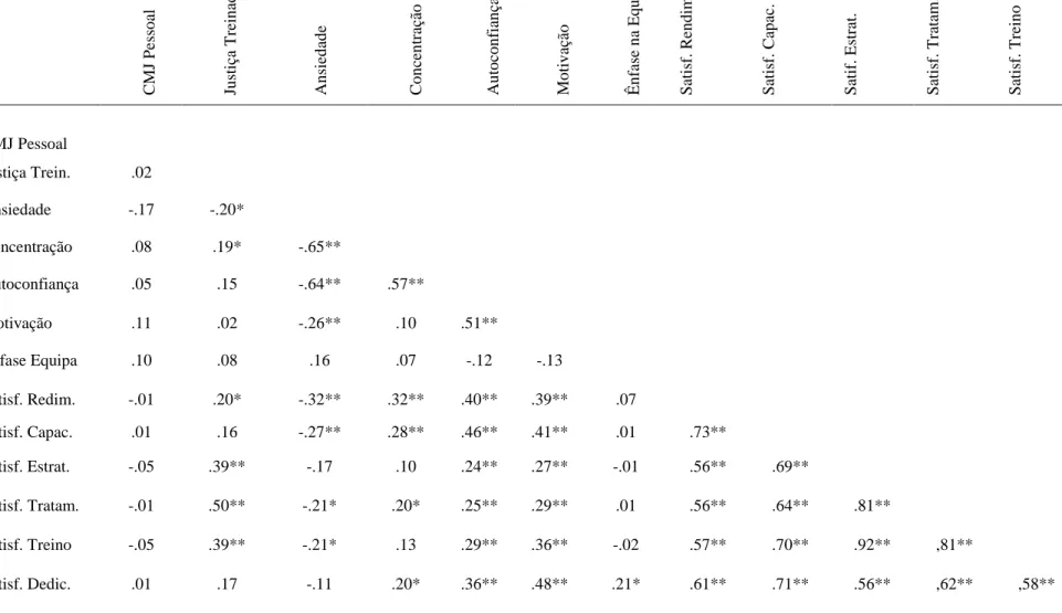 Tabela 1. Correlações entre a CMJ, a Justiça do Treinador, as Competências Psicológicas e a Satisfação Desportiva