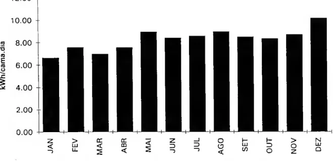 Figura 2. 8 - Perfil médio mensal (89/90) do consumo de  energia térmica, FICC 