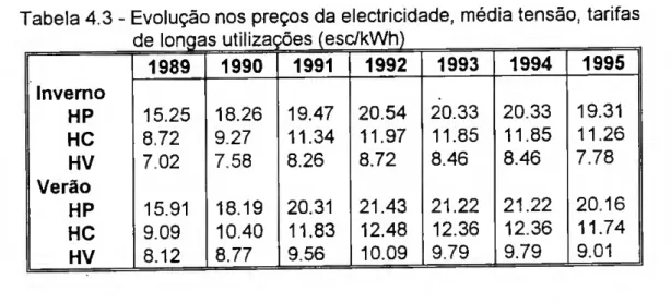 Tabela 4.3 - Evolução nos preços da electricidade, média tensão, tarifas  1989  1990  1991  1992  1993  1994  1995  Inverno  HP  15.25  18.26  19.47  20.54  20.33  20.33  19.31  HC  8.72  9.27  11.34  11.97  11.85  11.85  11.26  HV  7.02  7.58  8.26  8.72 