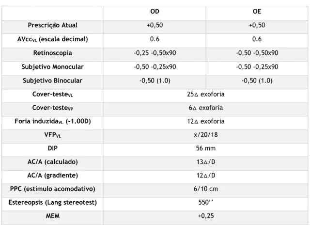 Tabela 2. Resultados clínicos do exame optométrico do paciente do caso de excesso de divergência 