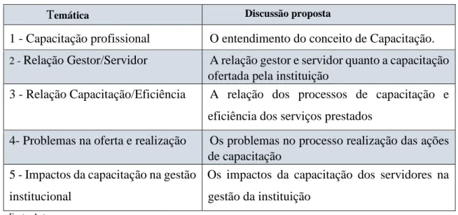 Tabela 1 - Temas chaves da discussão proposta 