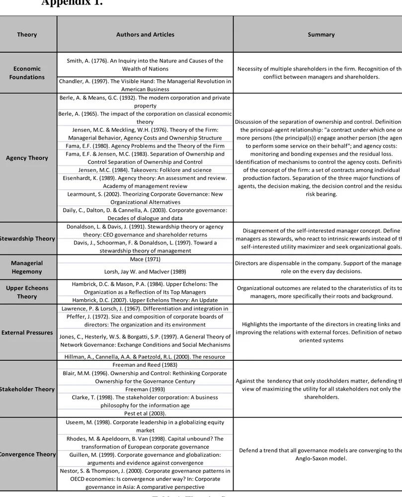 Table 1. Theories Summary