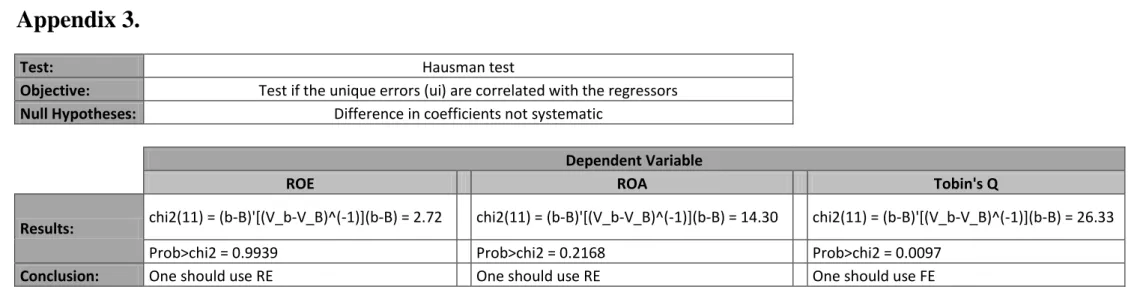 Table 8. Hausman Test 