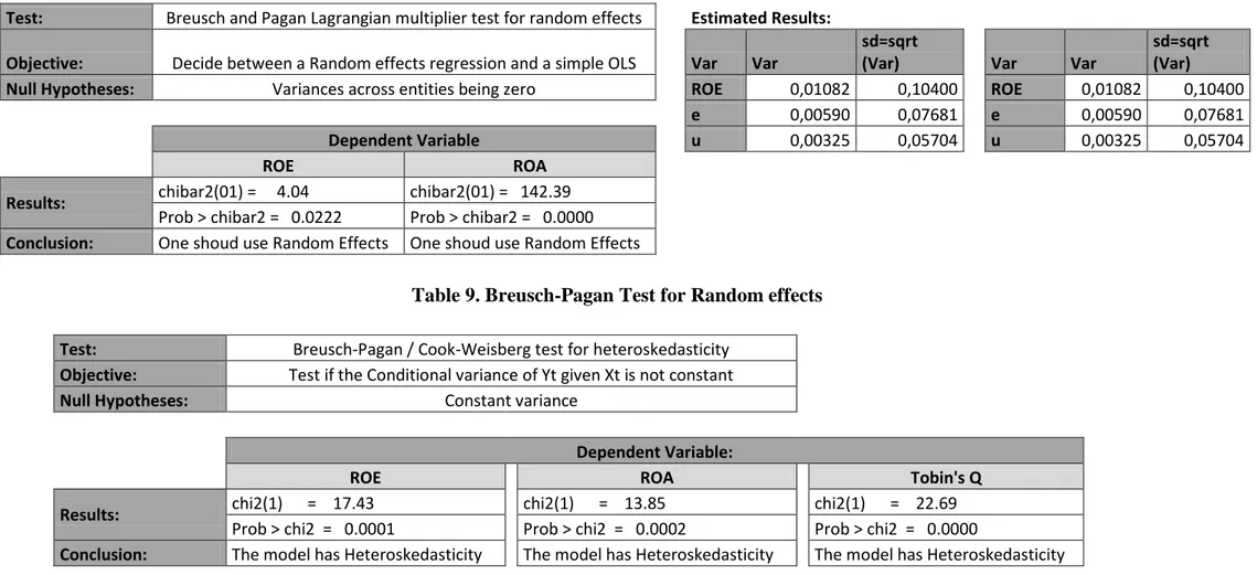 Table 10. Breusch-Pagan Test for Heteroskedasticity 