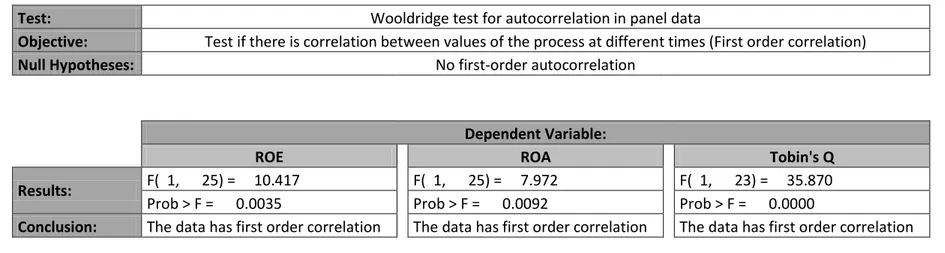 Table 10. Breusch-Pagan/Cook-Weisberg Test for heteroskedasticity 