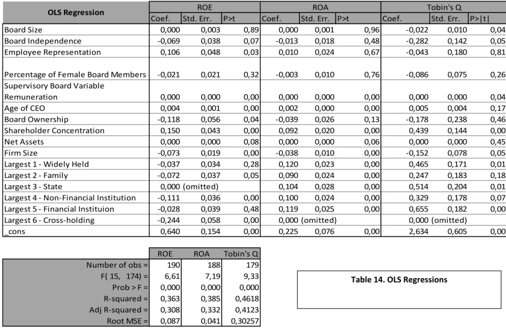 Table 14. OLS Regressions 