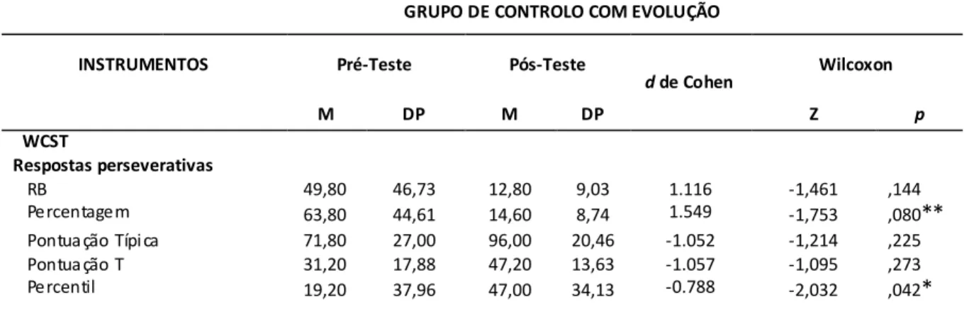 Tabela 5.4. Comparação entre os Resultados Brutos e resultados padronizados obtidos  pelo GC nas provas de  avaliação  neurocognitiva  realizadas  nos  momentos  Pré-Teste  e  Pós-Teste  –  média  (M),  desvio-padrão  (DP),  magnitude da diferença (d de Co