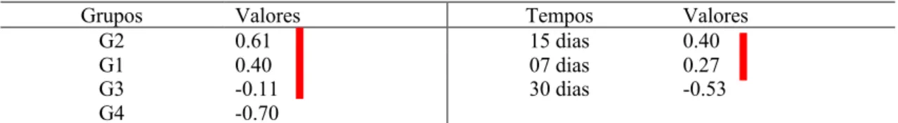 Tabela VII - Teste de comparações múltiplas para as diferenças de matiz (∆