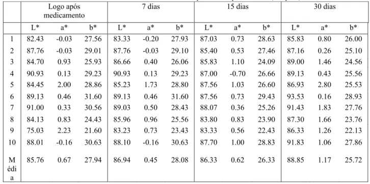 Tabela XI: Coordenadas L*a*b* obtidas para os tempos testados (Grupo 4). 