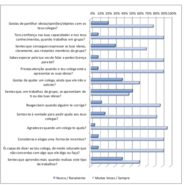 Gráfico 1: Resultados do questionário de competências sociais 