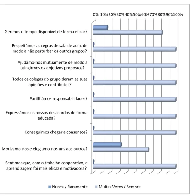 Gráfico 2: Resultados dos questionários de autoavaliação 