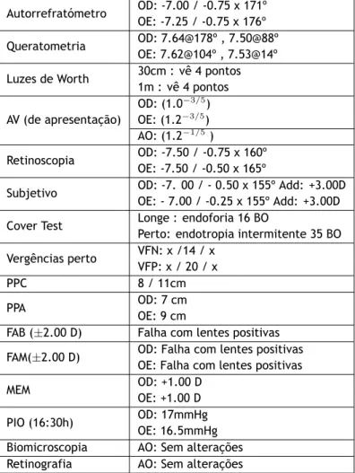 Tabela 2.1: Dados clínicos do exame optométrico efetuado. Os testes de perto foram executados sobre o óculo bifocal.