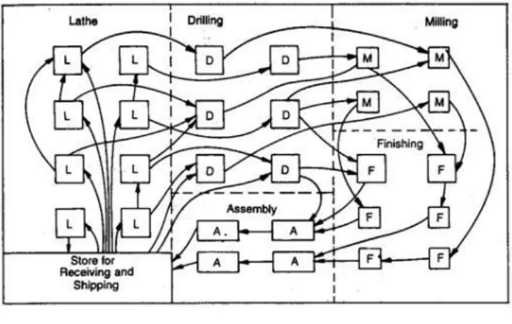 Figura 7 - Layout por processos com  representação das deslocações entre estações 