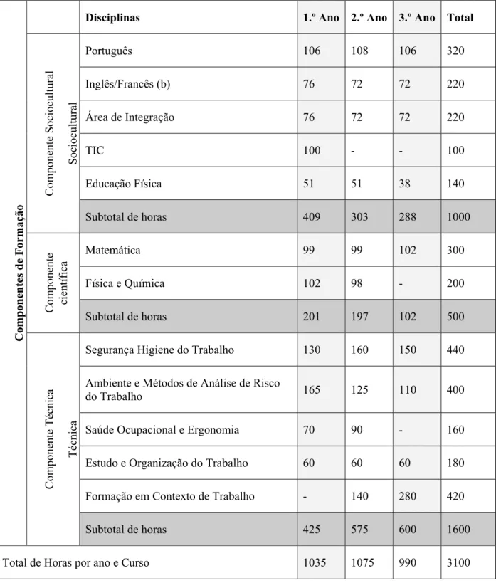 Tabela 1: Plano de estudos do curso de THSTA 