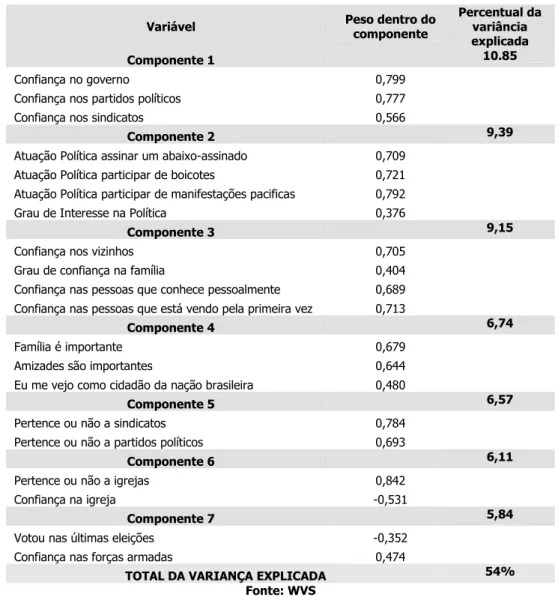 Tabela 1. Componentes principais das variáveis selecionadas de capital social,  Brasil,2006 