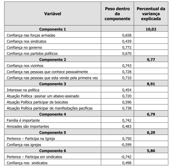 Tabela 3.  Componentes principais das variáveis selecionadas de capital social,  Colômbia, 2006 