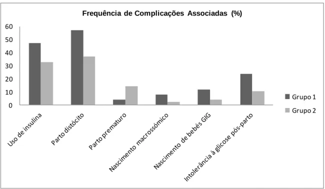 Gráfico 1: Frequência (%) da ocorrência de complicações associadas à gestação 