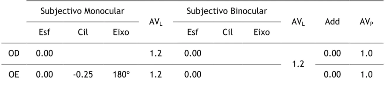 Tabela 6 – Dados subjetivos (Óculos de prova). 