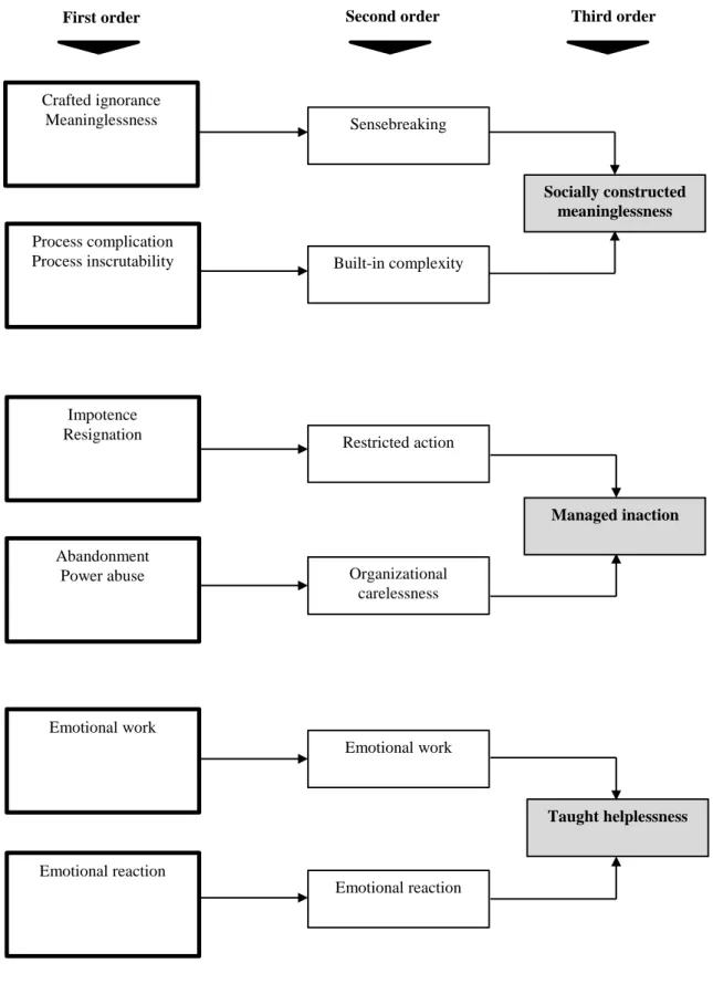 Figure 1: Data clustering and the resulting essence of a Kafkaesque experience  Crafted ignorance  Meaninglessness Process complication  Process inscrutability Impotence  Resignation Abandonment  Power abuse Emotional work Emotional reaction Sensebreaking 